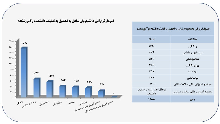 تعداد دانشجو
